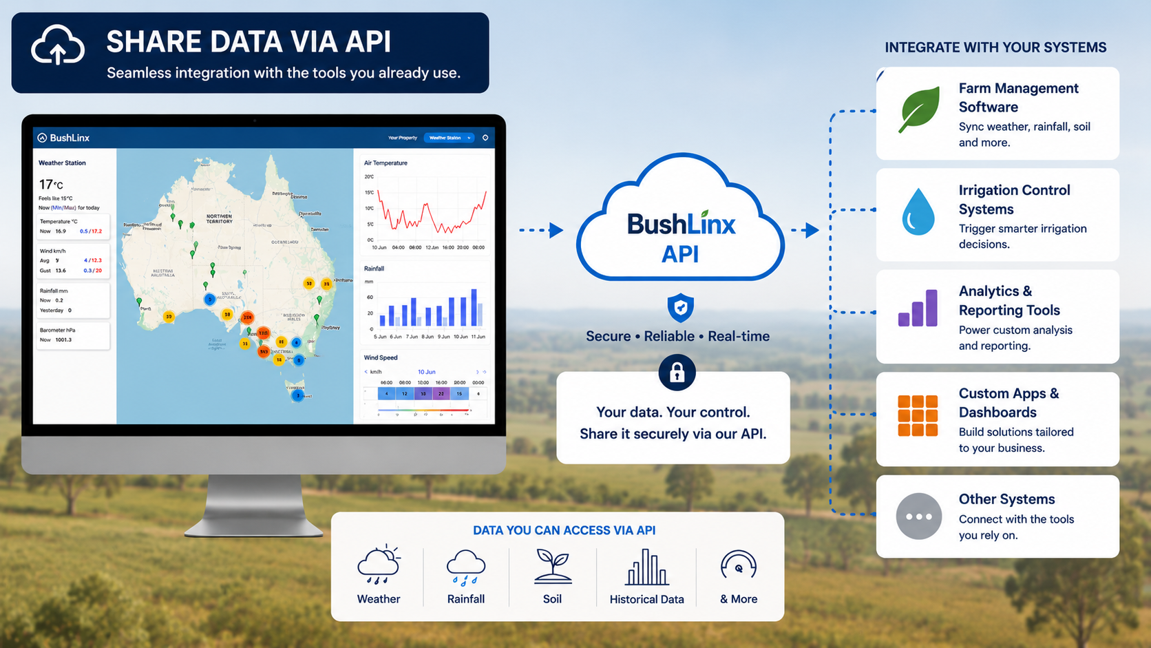 Share via BushLinx API